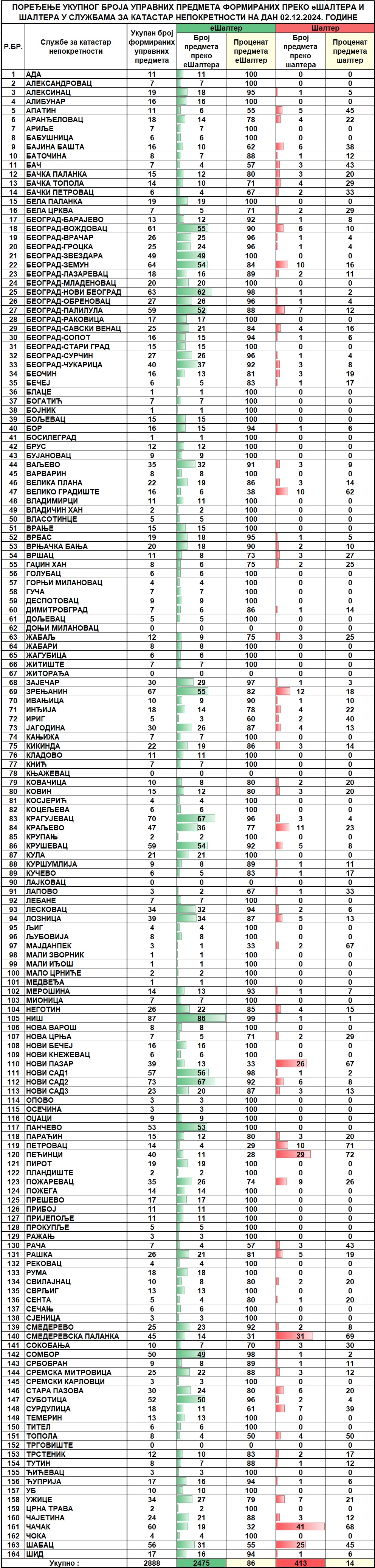 /content/images/stranice/statistika/2024/12/Dnevni izvestaj na dan 02.12.2024.jpg